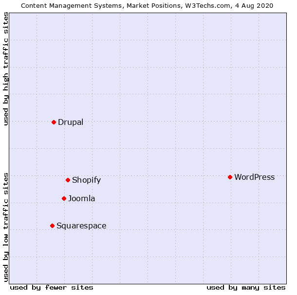 WordPress Market share