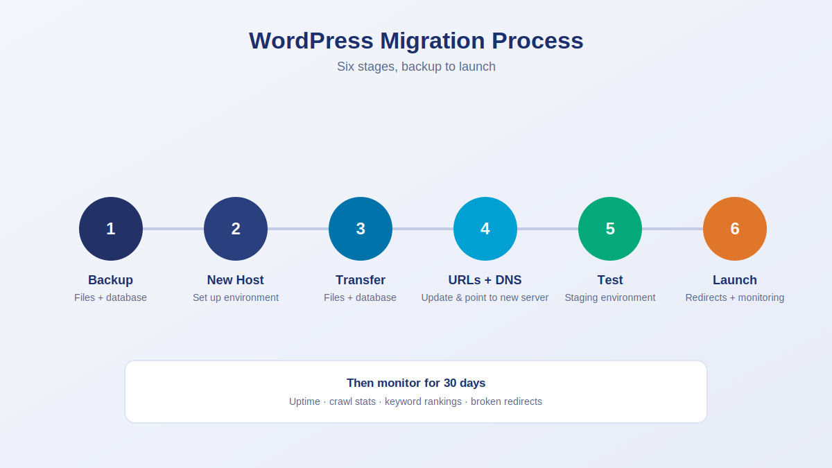 WordPress Migration Process: Six stages, backup to launch